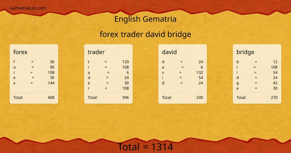 forex trader david bridge in english Gematria